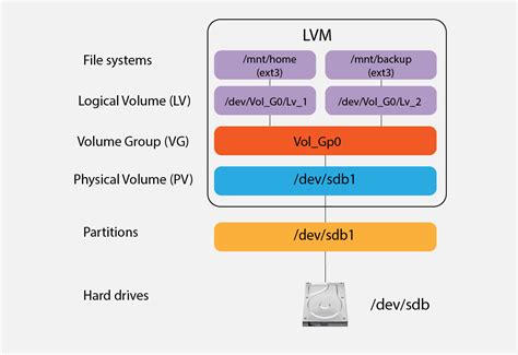 lvm setup